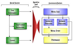 cognitive load model diagram